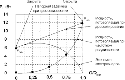 кривая изменения мощности